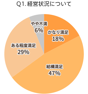 Q1.経営状況について