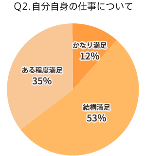 Q2.自分自身の仕事について