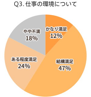Q3.仕事の環境について