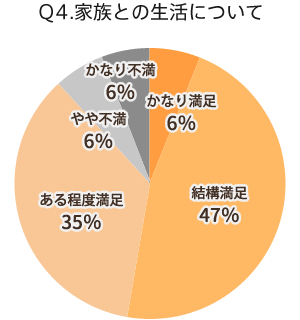 Q4.家族との生活について