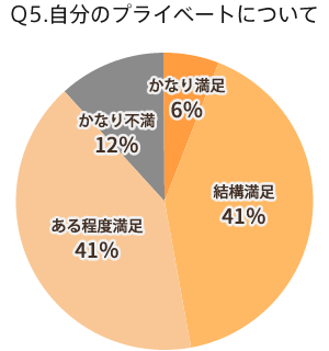 Q5.自分のプライベートについて